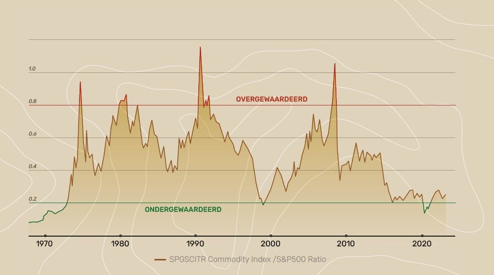 (Onder)waardering van grondstoffen (GSCI) ten opzichte van de Amerikaanse beurs (S&P 500).